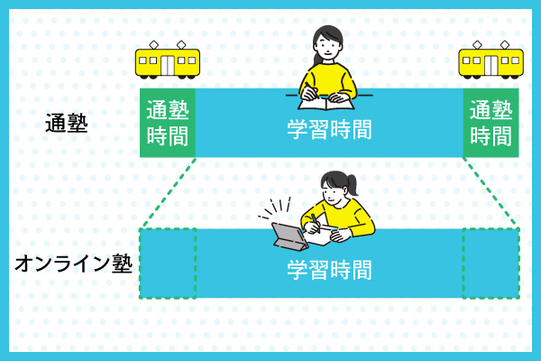 オンライン塾と通塾の時間効率を比較した図