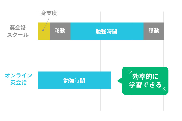 オンライン英会話は英会話スクールと比べて効率的に学習できる