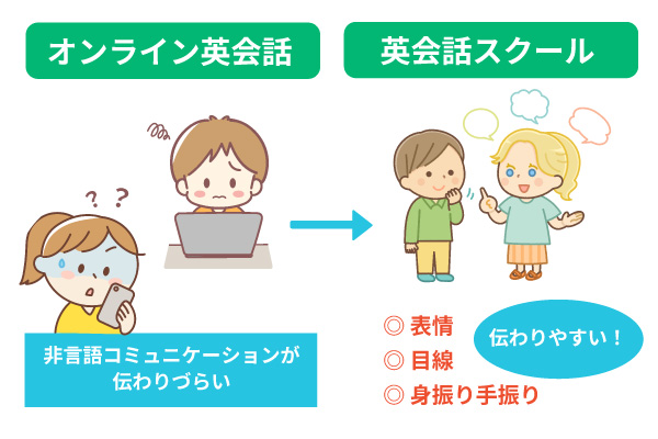 オンライン英会話は非言語コミュニケーションが伝わりづらい