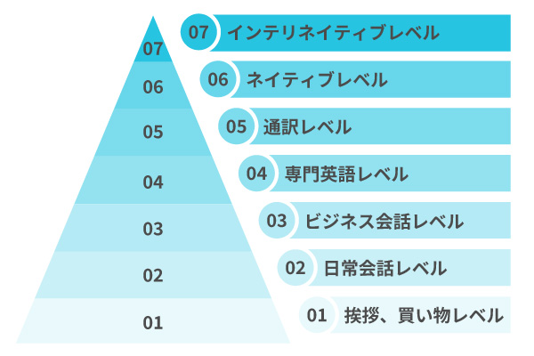 オンライン英会話を習うときの目的を表した図