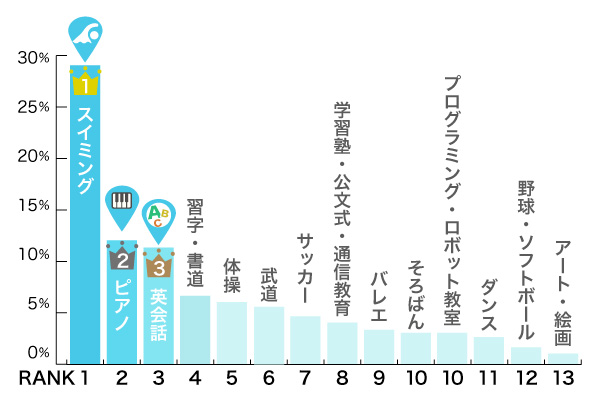 習い事ランキングのアンケート調査結果をグラフで表示