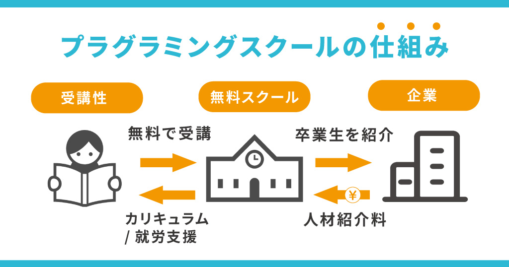 無料のプログラミングスクールの仕組み