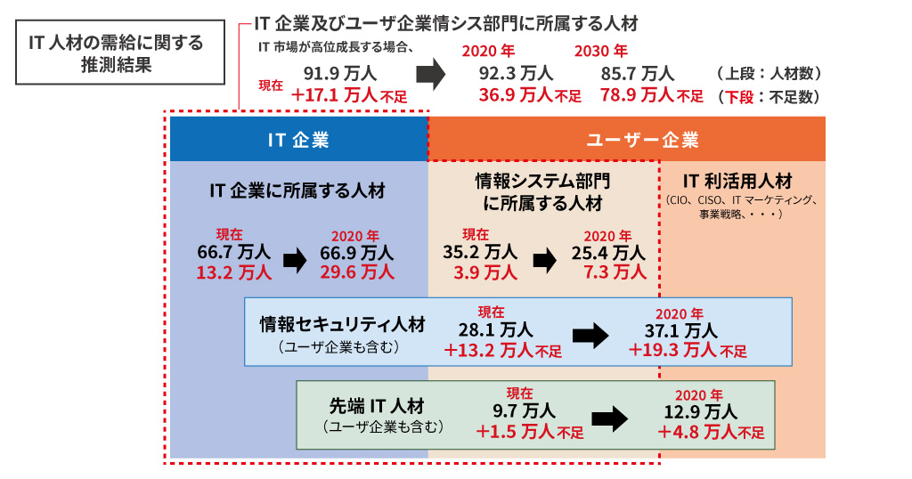 2030年にはIT人材が79万人も不足するデータに基づいた資料