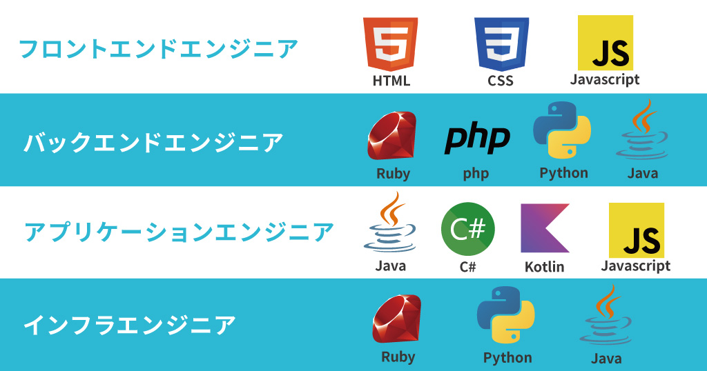 エンジニアのポジション毎に使用するプログラミング言語やライブラリ・フレームワーク